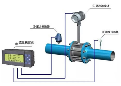 這么多流量計、這些動圖帶你全方位的了解