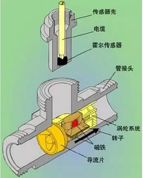 這么多流量計、這些動圖帶你全方位的了解